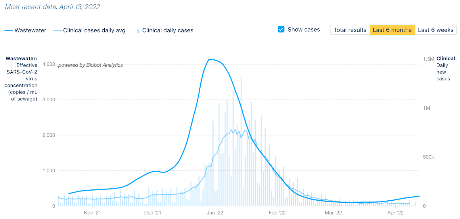 A line graph of a bell-curve peaking around January, with a small increase in April.