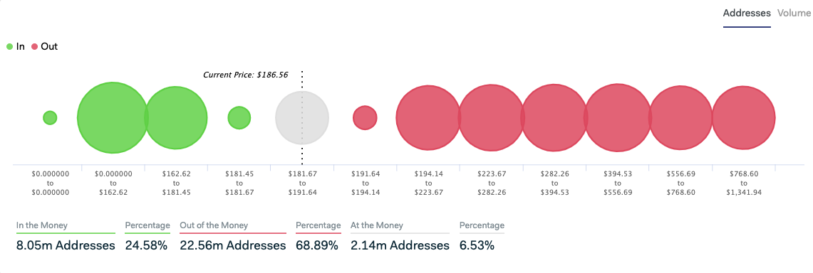 ETH In/Out of the money