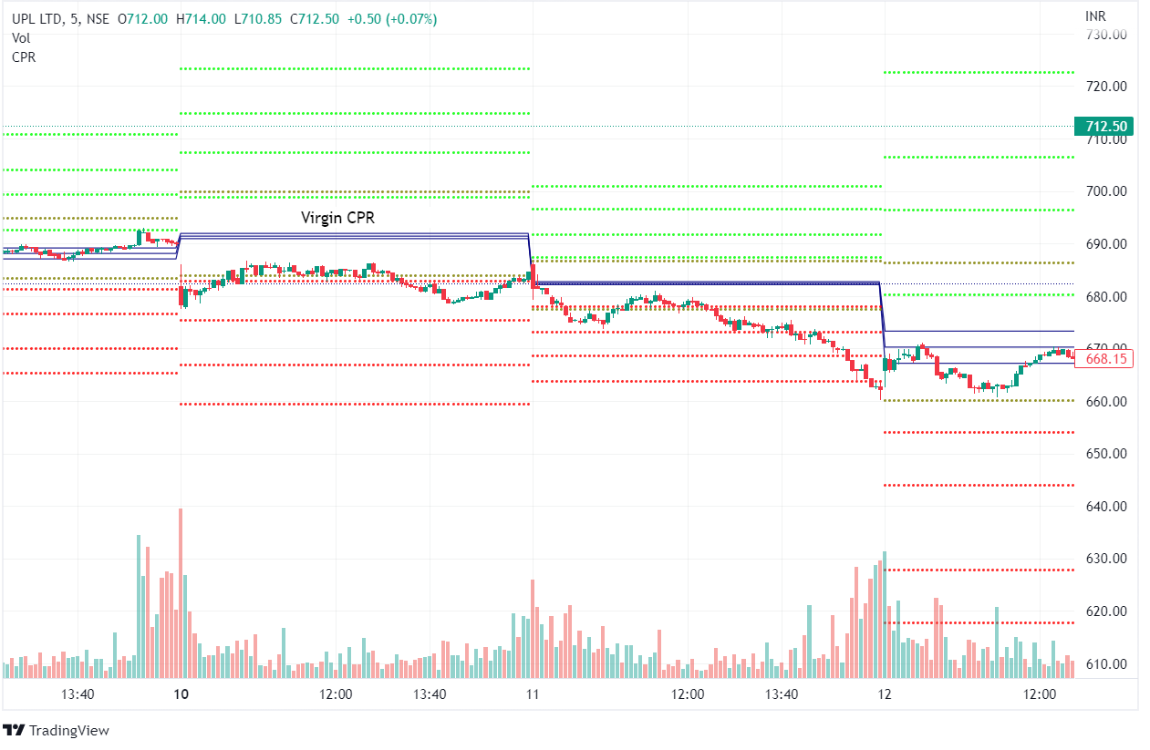 3 Trading Strategies using Central Pivot Range (CPR) 4