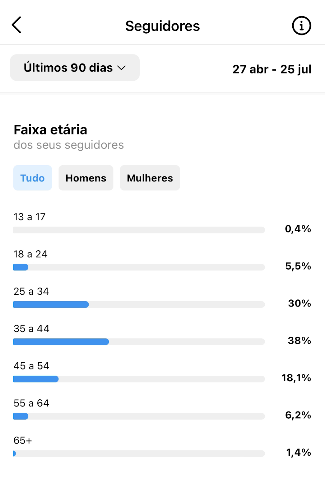 Postar quantos stories por dia pra conseguir um bom engajamento?