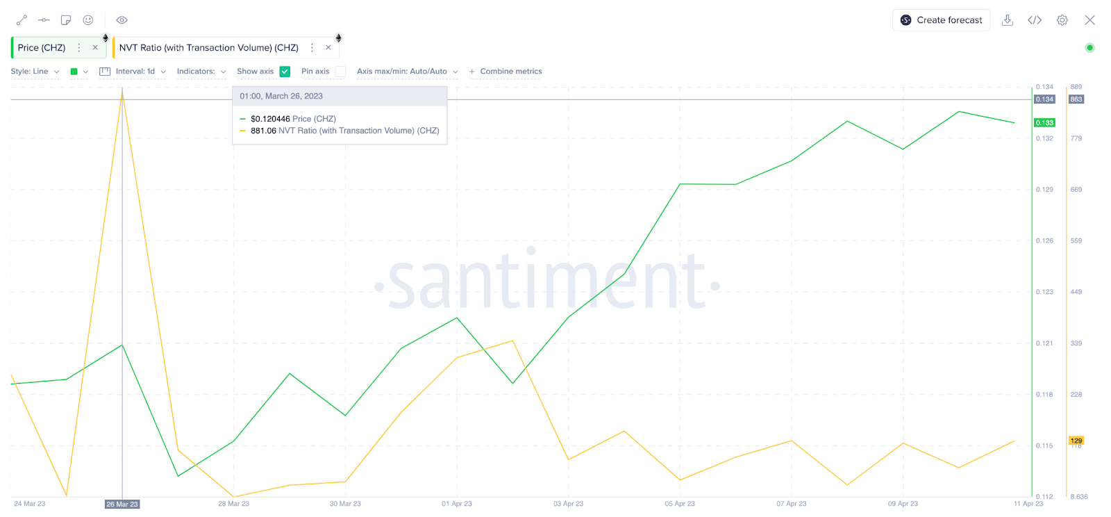 Chiliz (CHZ) Price vs. NVT Ratio, April 2023. Source: Santiment