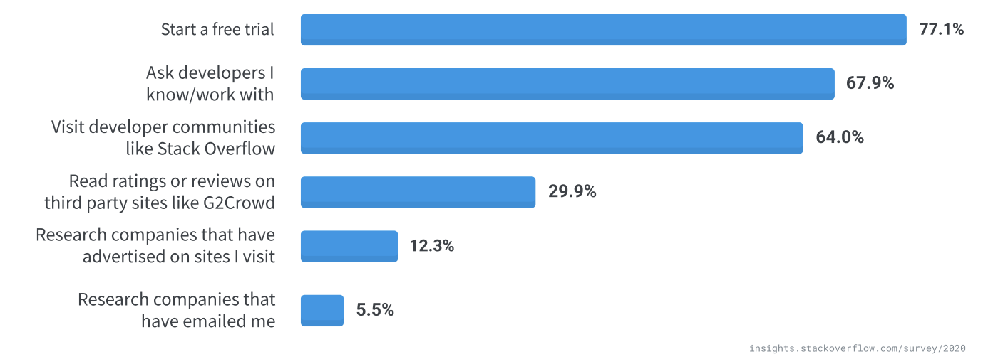 stackoverflow insights and statistics from their 2020 survey