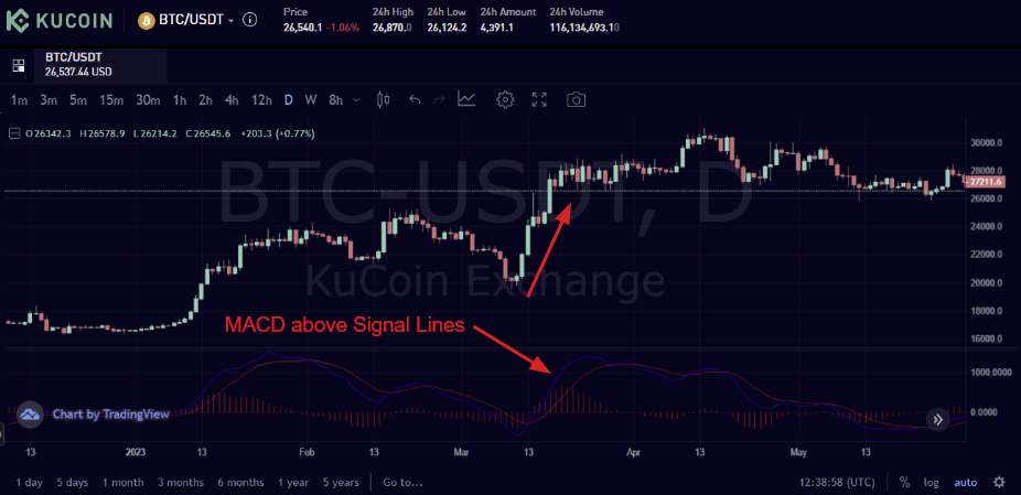 MACD Bullish Signal