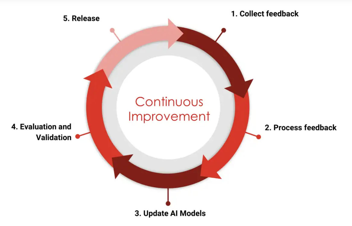 AI feedback workflow