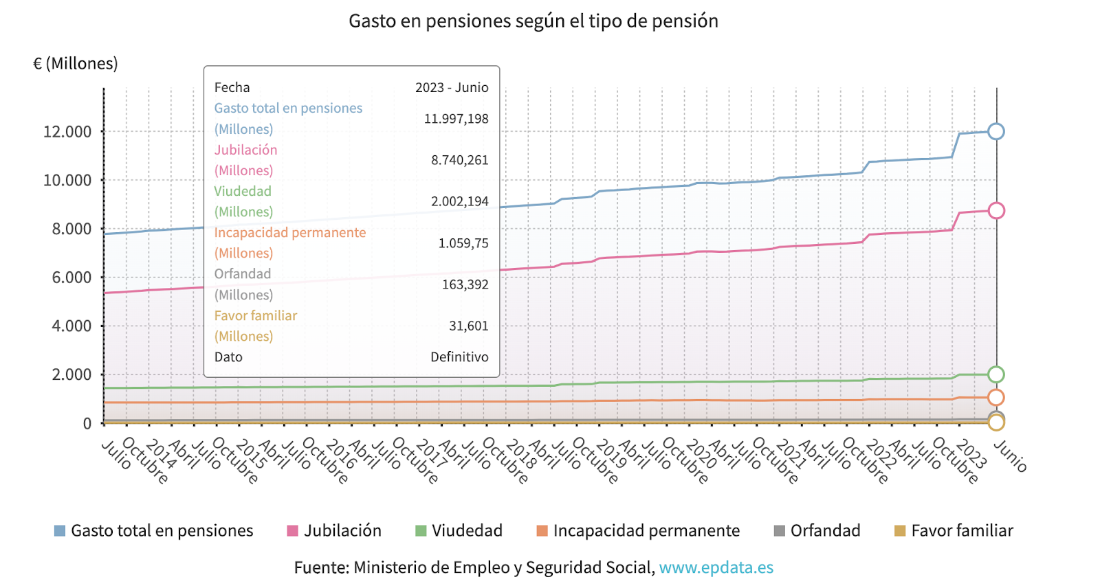 Gráfico de gasto en pensiones según el tipo de pensión