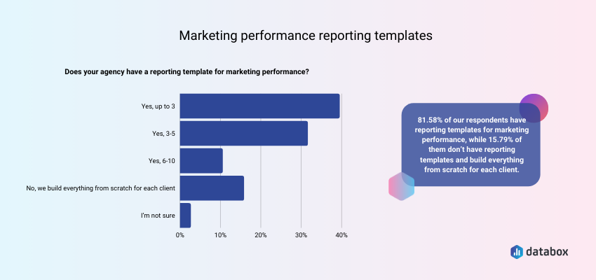 marketing performance report templates