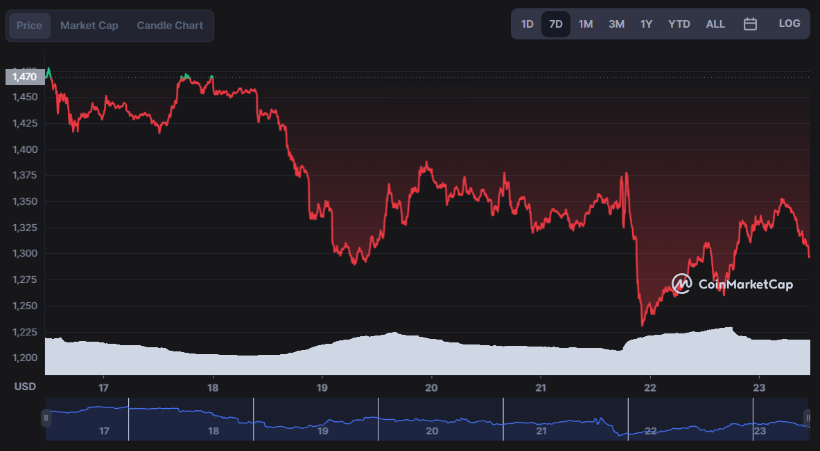 JPMorgan выражает сомнения по поводу будущего Ethereum после слияния