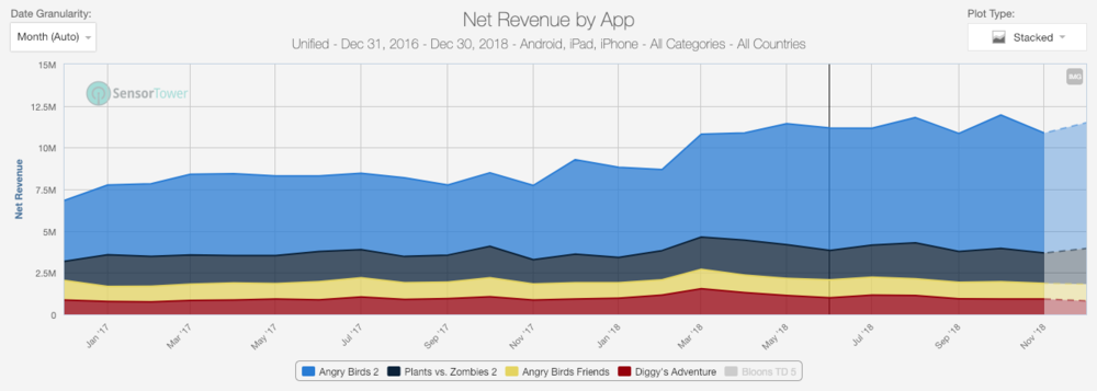 Top 5 Action Puzzle games. Angry Birds franchise grab a solid 70% of category revenues.