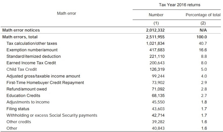 Image result for tax return math error