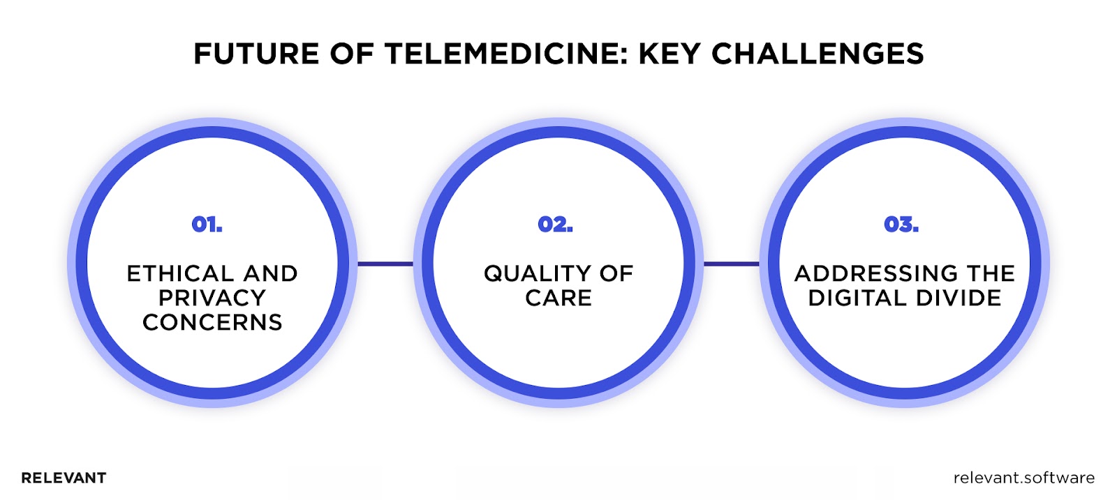 Future of Telemedicine