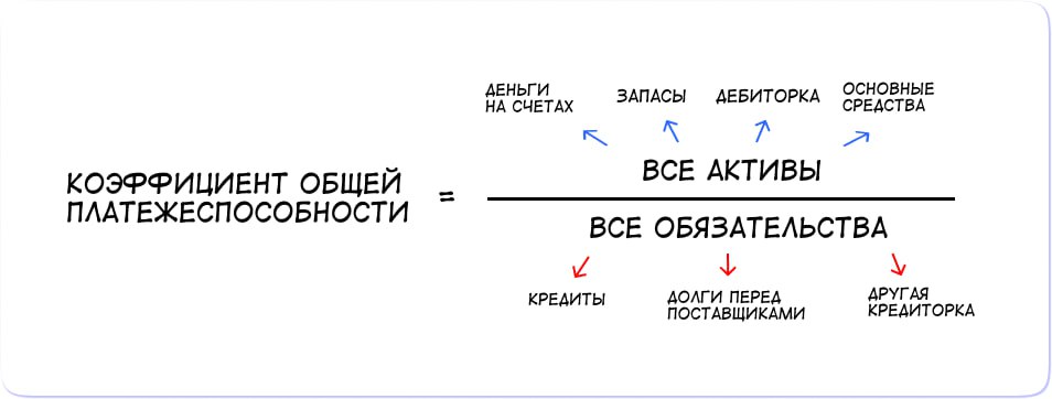 Коэффициент общей платежеспособности бизнеса: формула для расчета