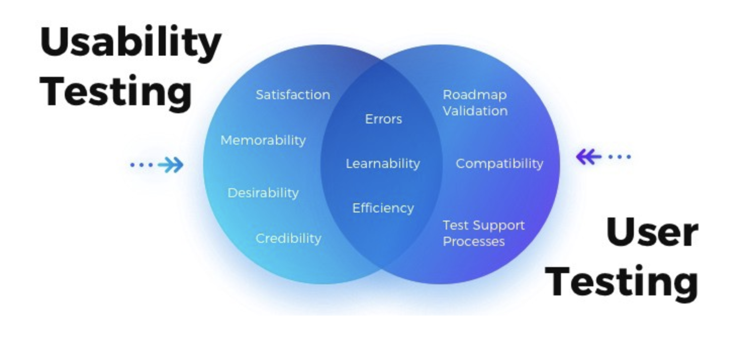 user research vs usability testing