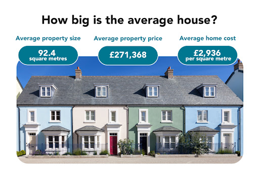 How big is the average house