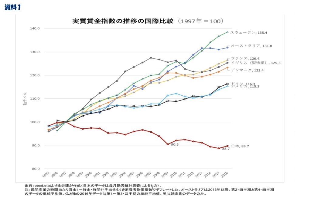 各国の実質賃金指数の上昇率のデータ