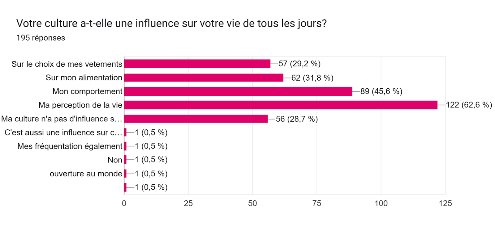 Tableau des réponses au formulaire Forms. Titre de la question : Votre culture a-t-elle une influence sur votre vie de tous les jours?. Nombre de réponses : 195 réponses.