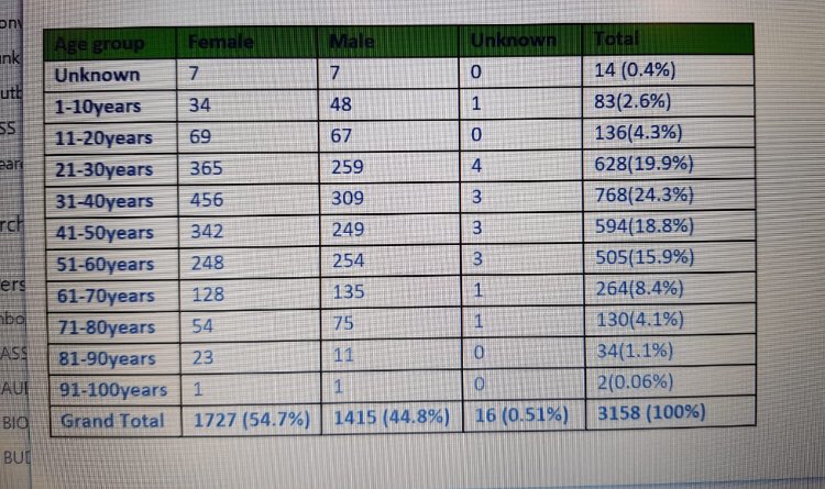 Analysis of age and gender of confirmed cases