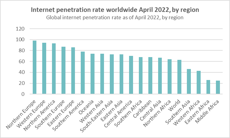 Internet penetration rate worldwide 