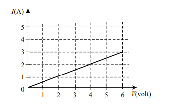 Ohm's law and resistance