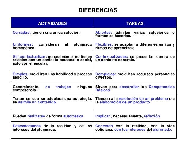 DIFERENCIAS             ACTIVIDADES                                      TAREASCerradas: tienen una única solución.       ...