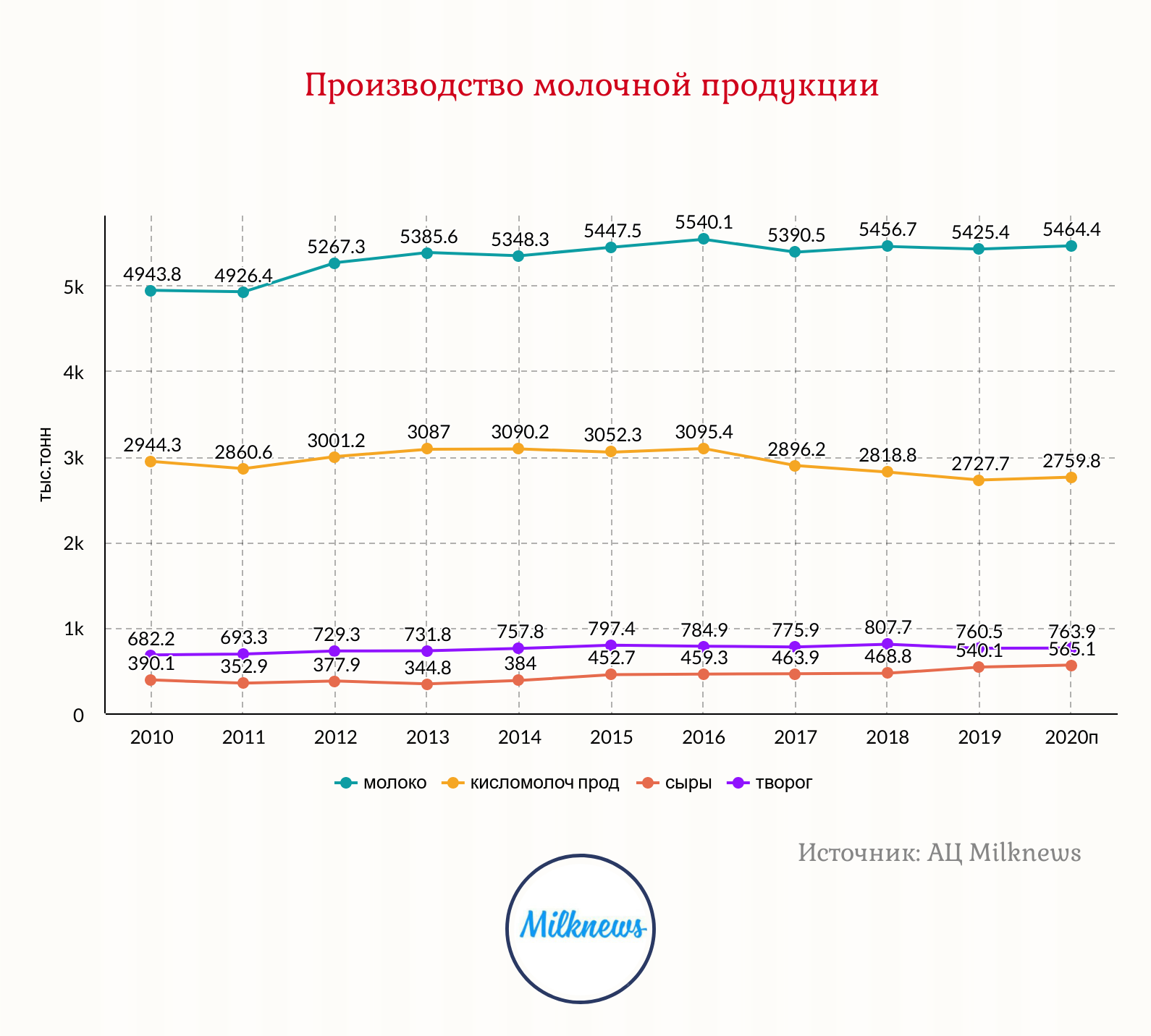 Курсовая работа: Анализ рынка молочной продукции на примере молока Весельный молочник 35