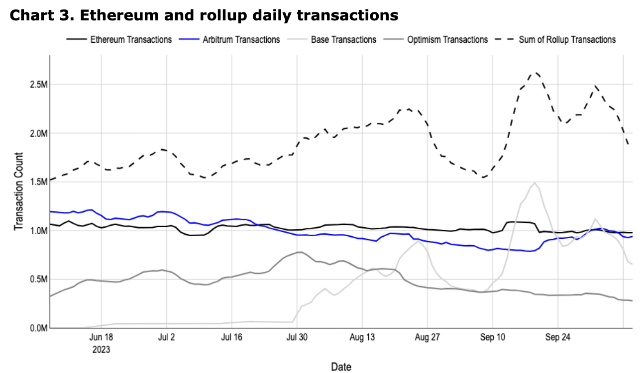 Отчет: спрос на стейкинг Ethereum замедлился