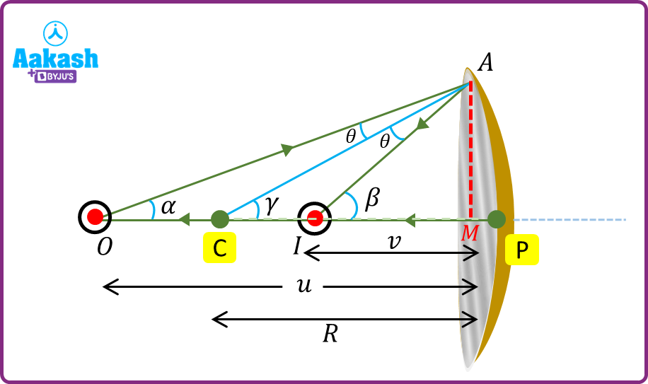 Mirror Formula Definition, Derivation for Concave & Convex Mirror AESL