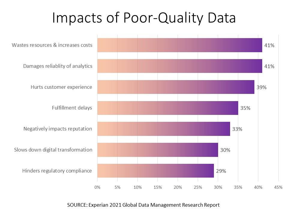 Impacts of poor-quality data.