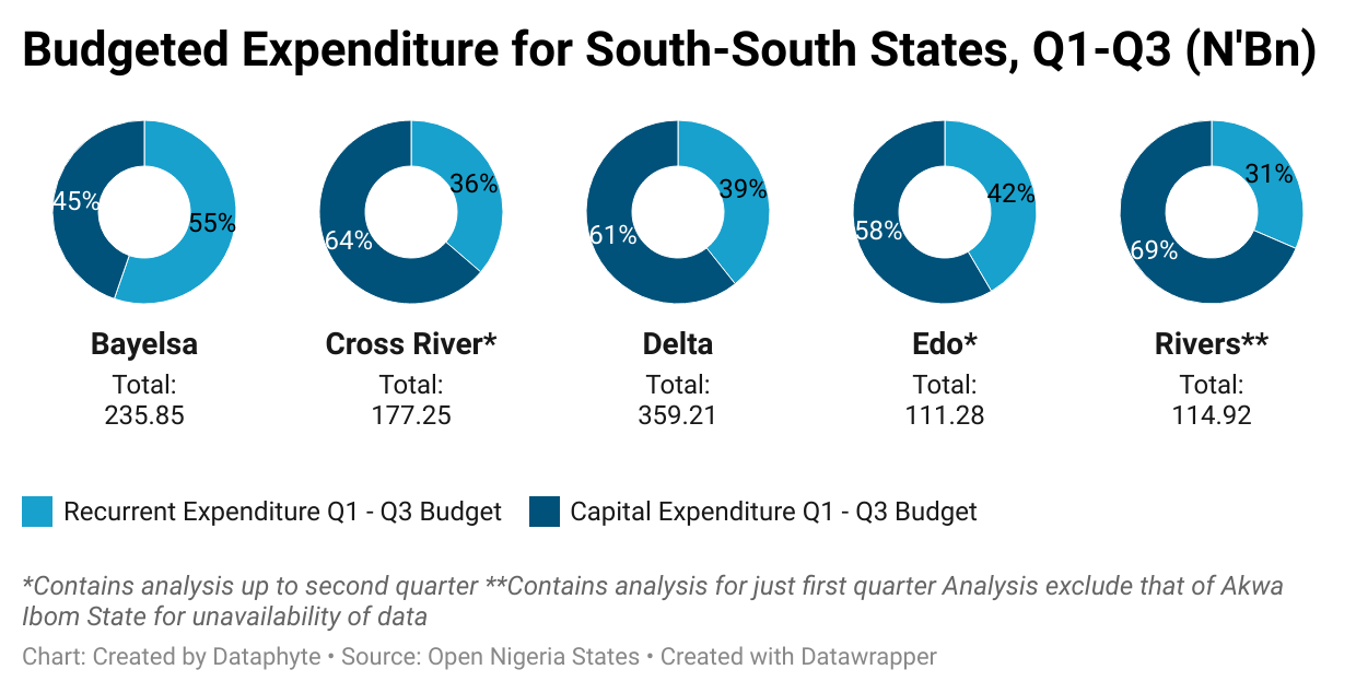 Delta State Overshoot its Q3 2022 Pro-Rata Budget, Spends More than States in South-South Region