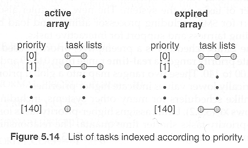 CPU scheduling using arrays