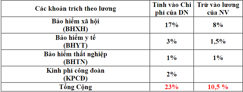 các khoản bảo hiểm năm 2021