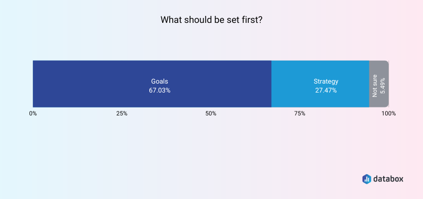 Companies Set Goals First