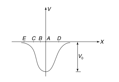 Electric potential