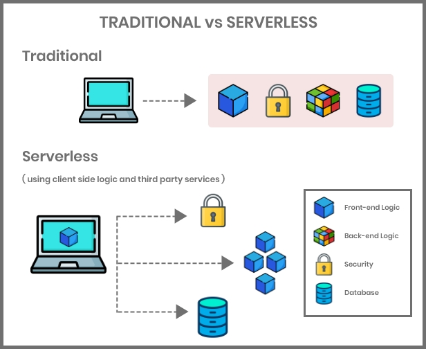 Traditional vs Serverless