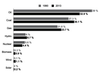 Share of clean energy of world total Source: BP World Energy Outlook