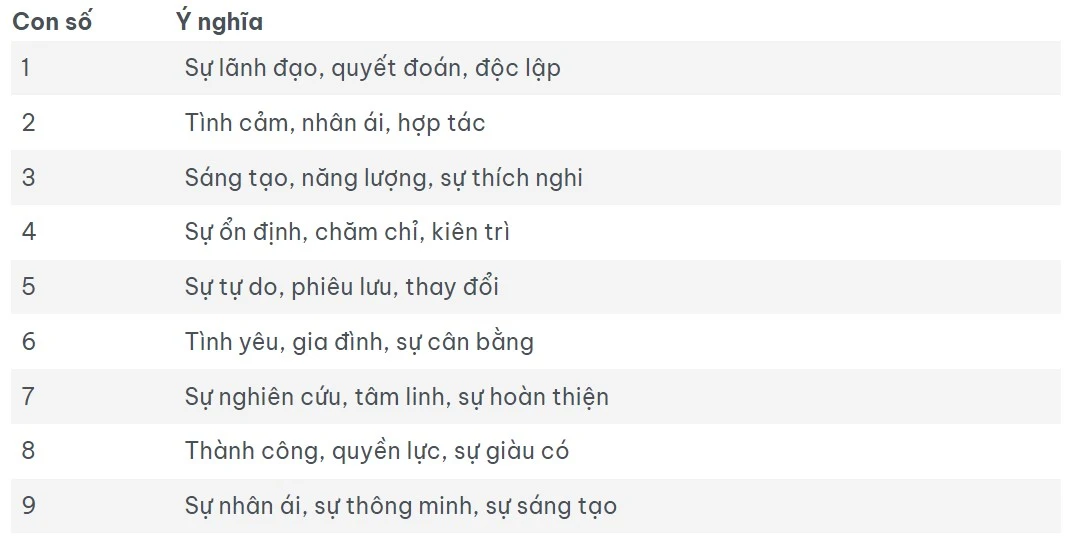 con số trong thần số học