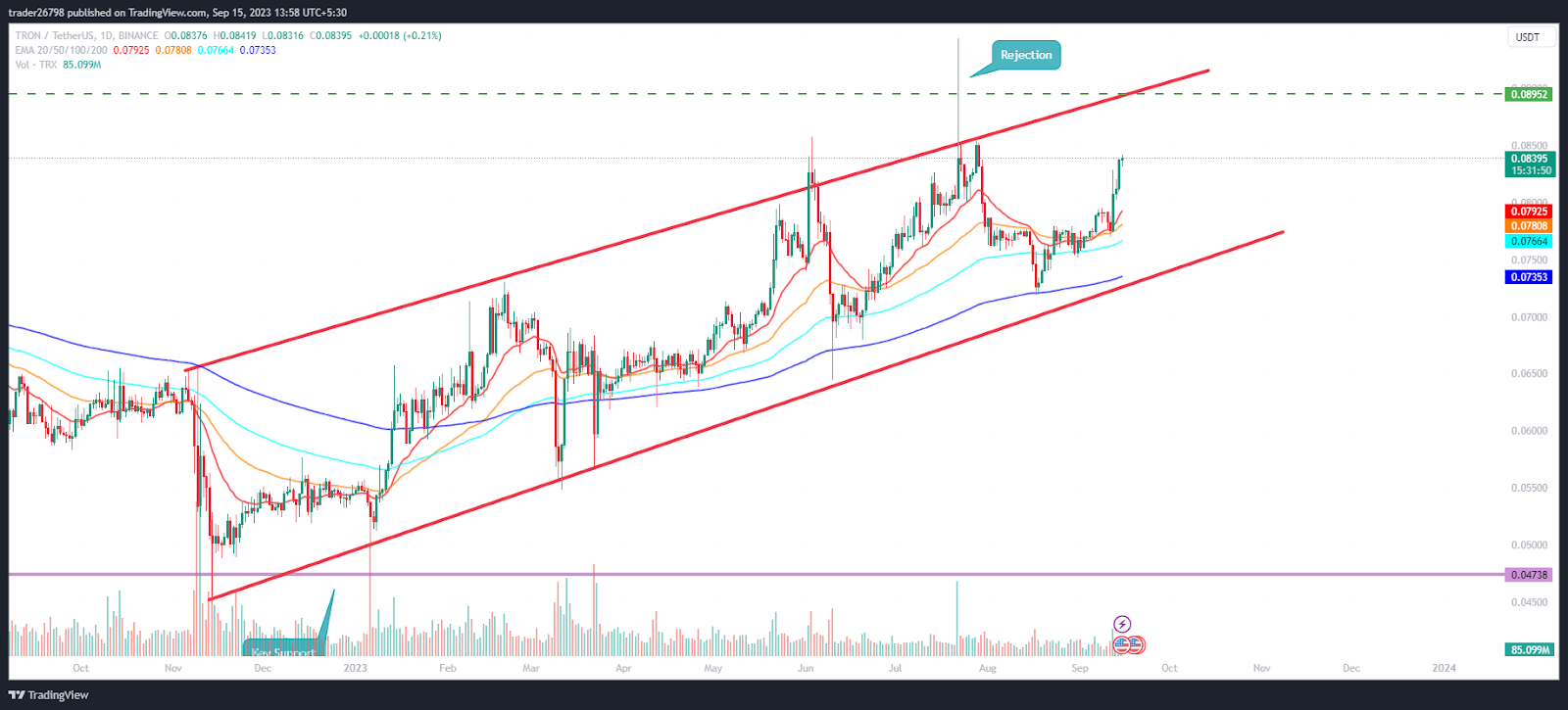 Tron (TRX) Price Prediction: Will TRX Roll Towards $0.08500?