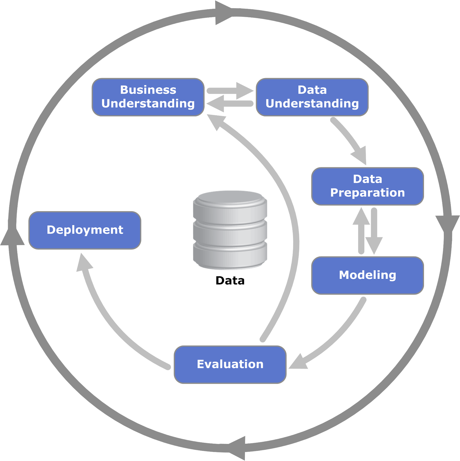 A diagram showing the relationship between the 6 different phases of CRISP-DM. It illustrates the recursive nature of a data mining project.