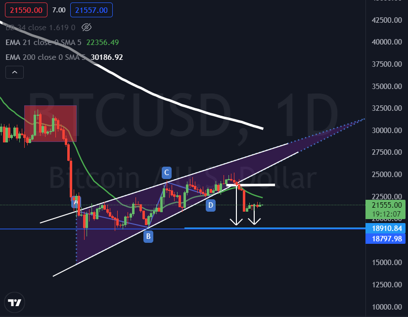 Will Bitcoin fall down to 18k?