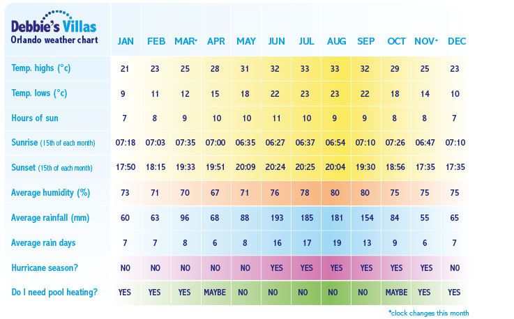 Orlando weather chart