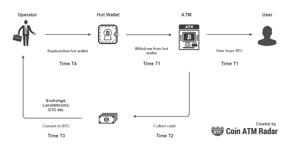 Coin ATM Bitcoin ATM Process Guide