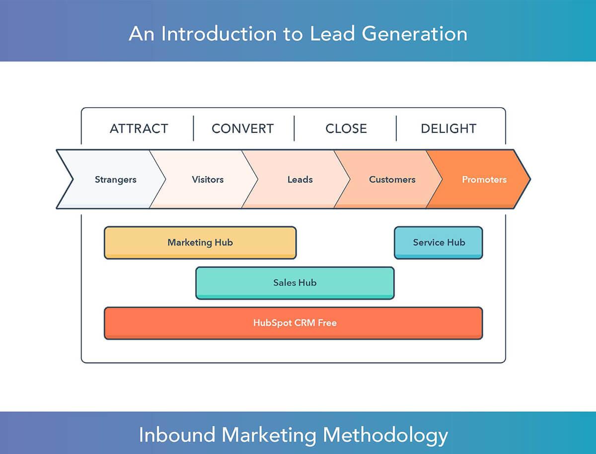 Inbound marketing methodology