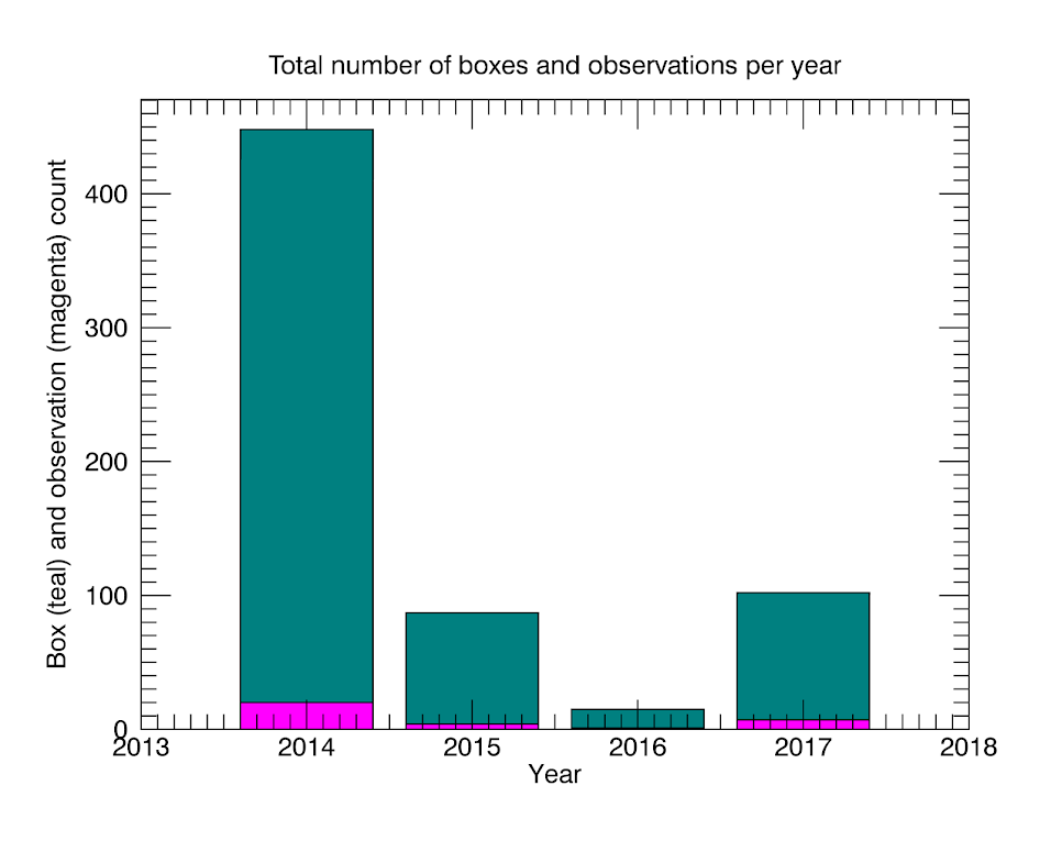 number of boxes drawn per year