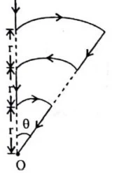 Magnetic field due to current