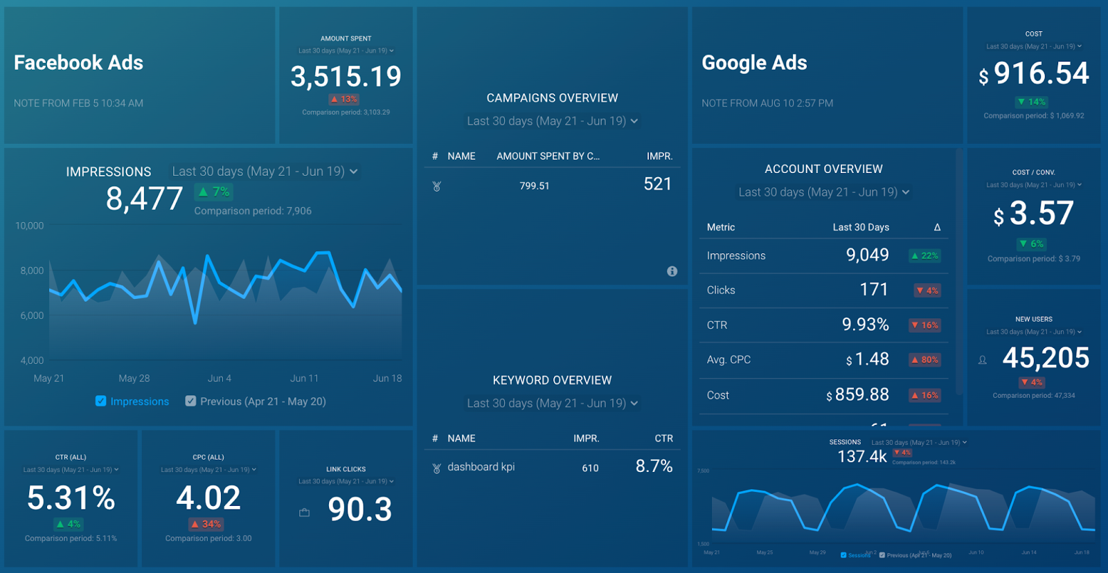 Facebook Ads & Google Ads Paid Marketing Overview Dashboard