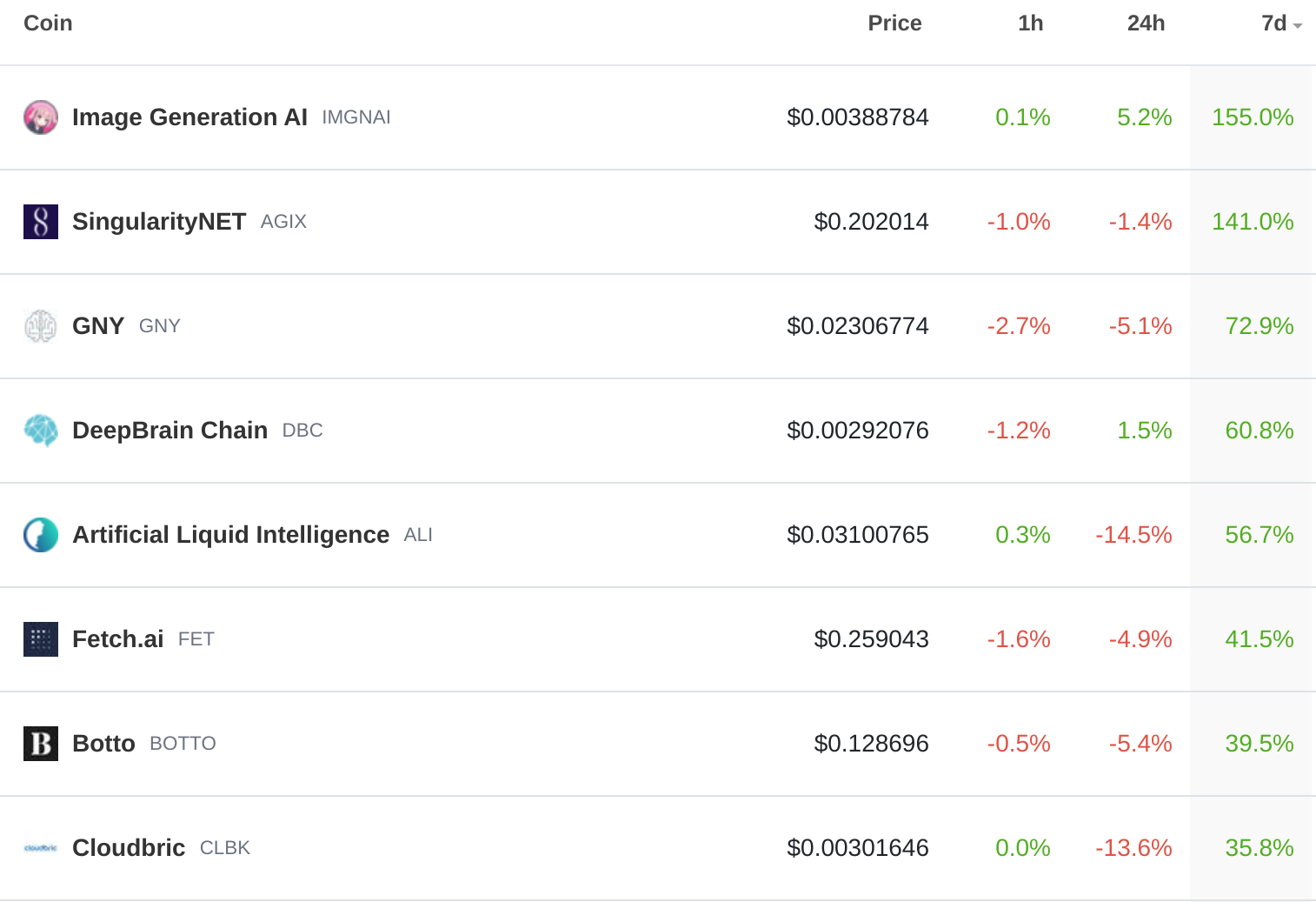 Hausse sur les cryptomonnaies liées à l'IA.