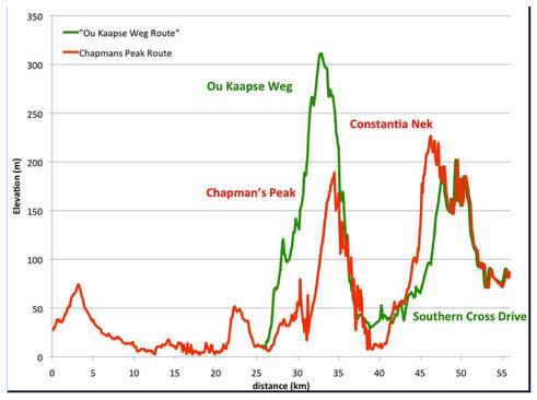 The Two Oceans Marathon diversion over Ou Kaapse Weg adds significantly to the amount of climbing on the 56km route.