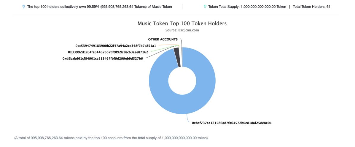 Music Token token distribution