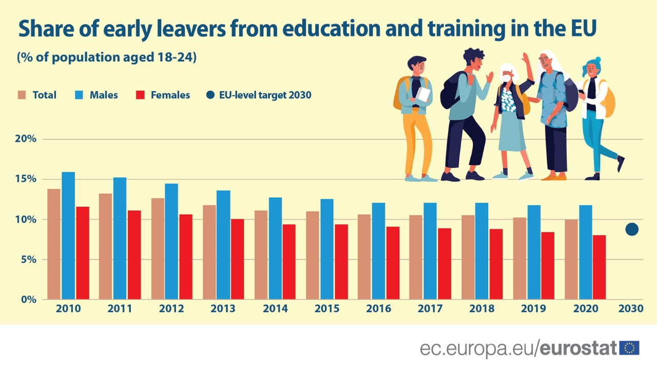 Udział osób przedwcześnie kończących edukację w UE