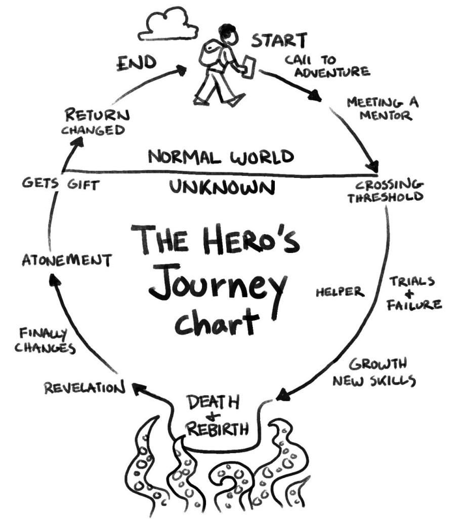 Image source: https://conorneill.com/2020/03/03/how-to-find-purpose-and-self-belief-the-heros-journey/