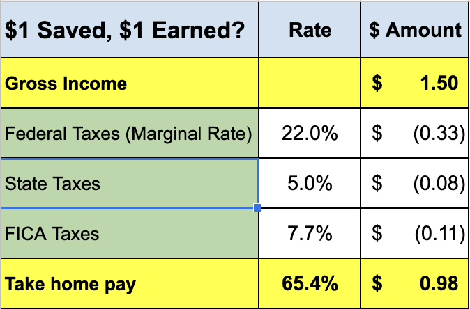 a dollar saved is a dollar earned?